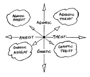 (A)theist/gnostic chart